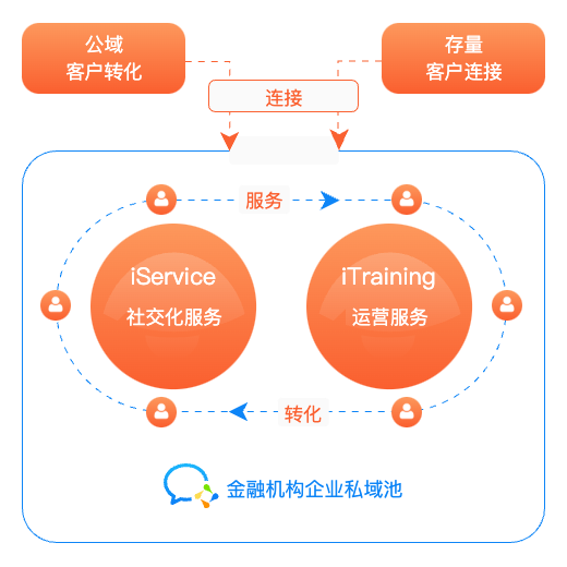 一企三营 金融机构一体化社交营销解决方案